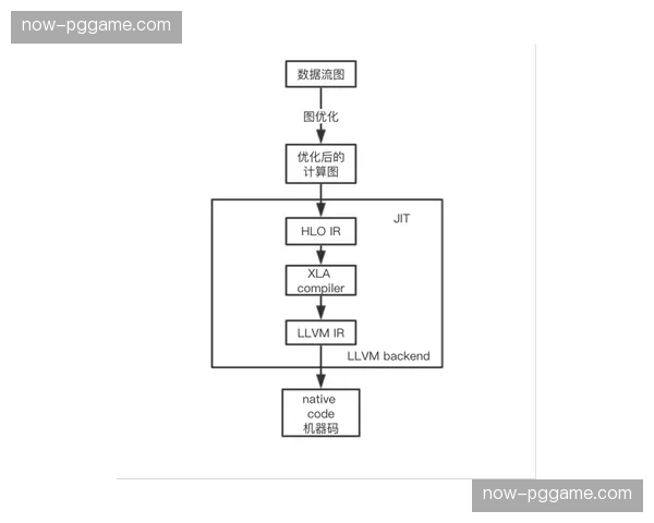流程挖掘技术在现阶段自动识别并优化了赛事申报的冗余路径